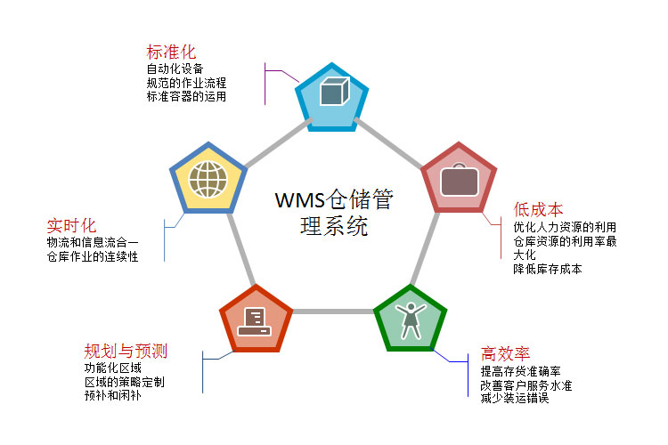 WMS倉儲(chǔ)管理系統(tǒng)